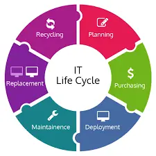 A Comprehensive Guide to IT Lifecycle Management